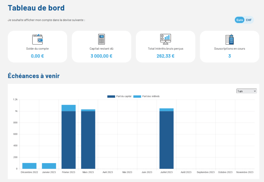 Tableau de board - Avis Raizers