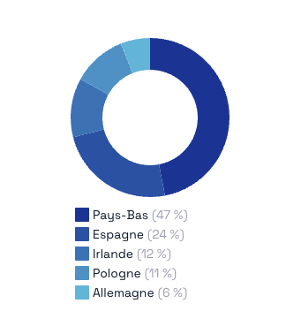 Répartition géographique des actifs Transitions Europe