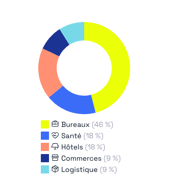 Exemple Transitions Europe : types d'actifs