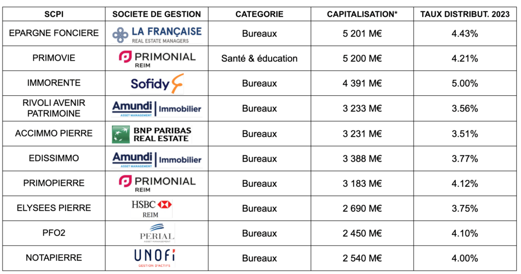 Top 10 des SCPI avec la plus grosse capitalisation au 30/06/2024