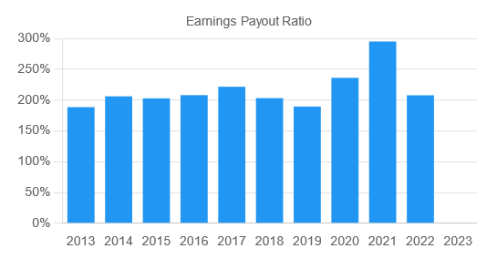 Payout Ratio de Realty Income - Image Moning.co