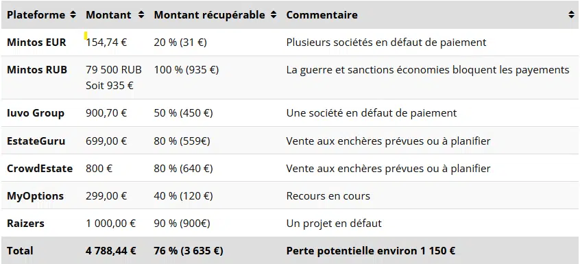 Défauts Crowdfunding- Revenus passifs mai 2023