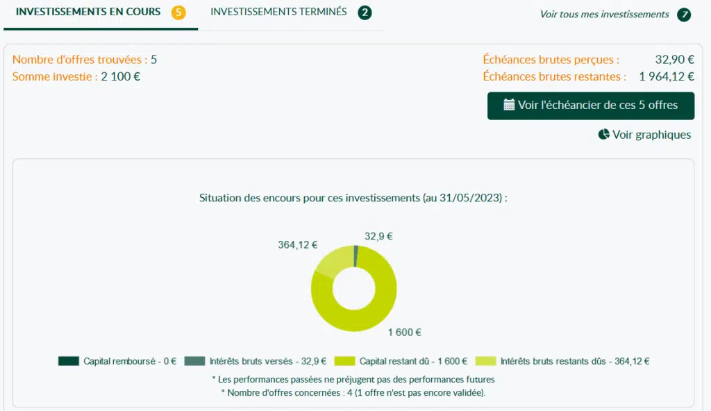 Lendosphere - Revenus passifs mai 2023