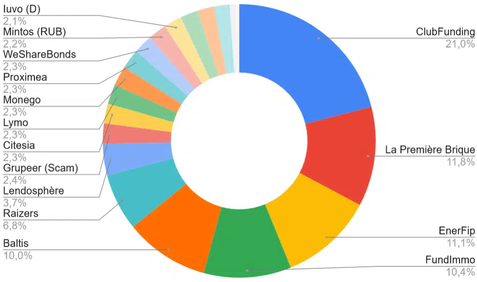 Répartition portefeuille crowdfunding - Revenus passifs mai 2023