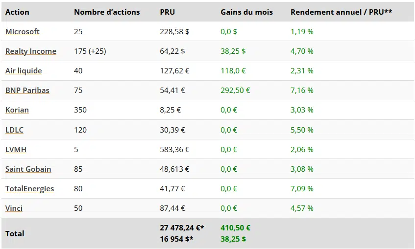 Tableau Résultats Bourse - Revenus passifs mai 2023