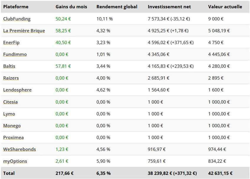 Tableau Résultats Crowdfunding - Revenus passifs mai 2023