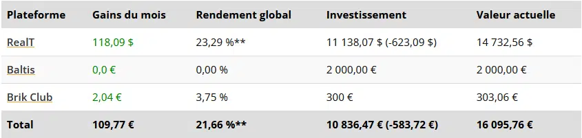 Tableau Résultats Immobilier Fractionné - Revenus passifs mai 2023