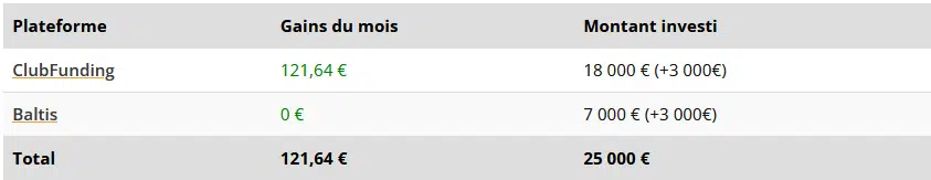 Tableau de résultats de la société - Revenus passifs mai 2023