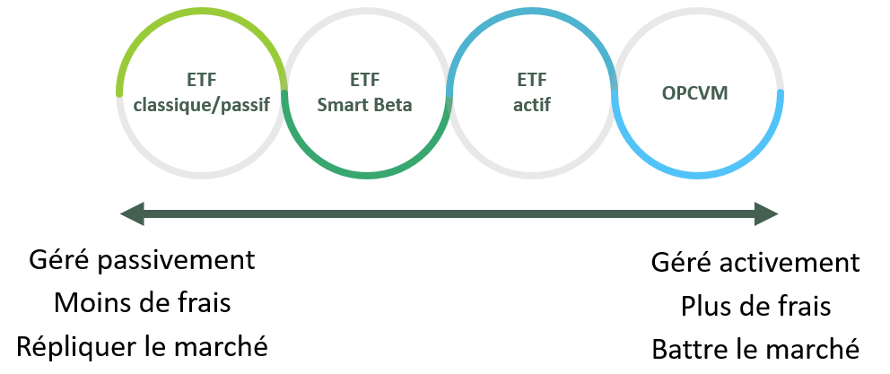 Comparaison ETF smart-beta, ETF actif et opcvm