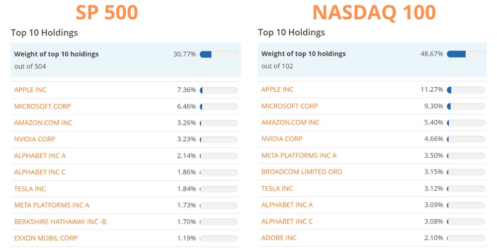 Plus grosses positions SP 500 et NASDAQ 100
