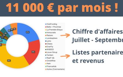 Plus de 11 000 € par mois (encore) ! Chiffre d’affaires T3 2023