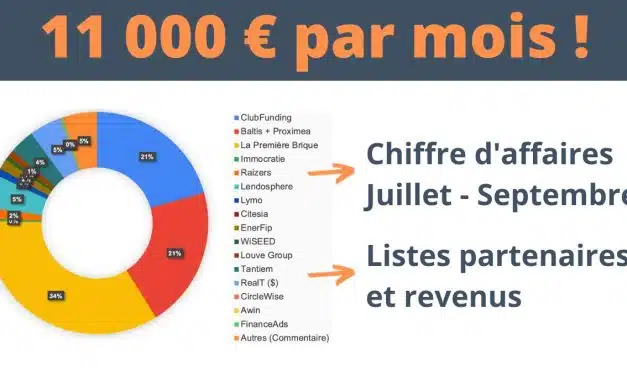 Plus de 11 000 € par mois (encore) ! Chiffre d’affaires T3 2023