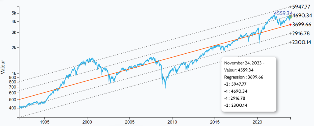 Courbe de régression du S&P 500