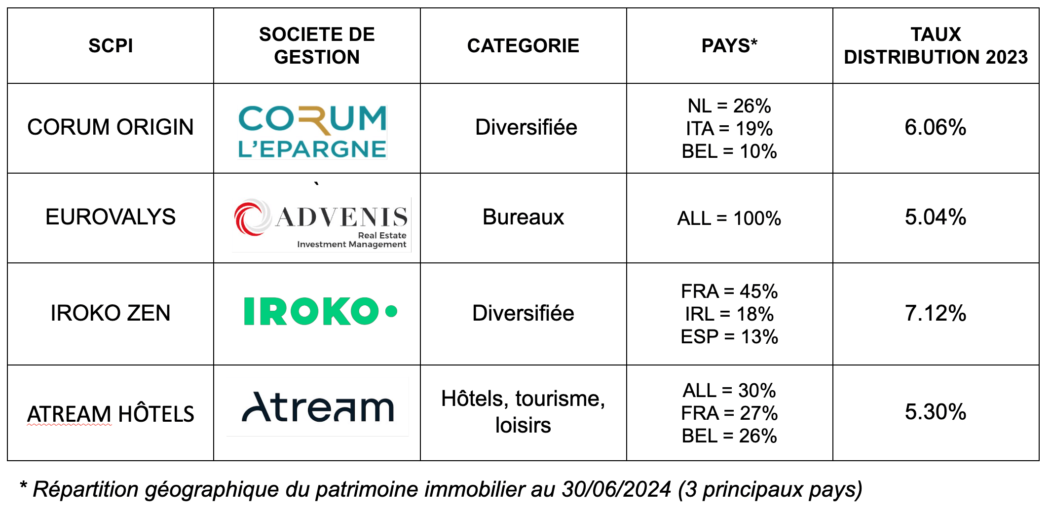 Exemples SCPI européennes - SCPI avis