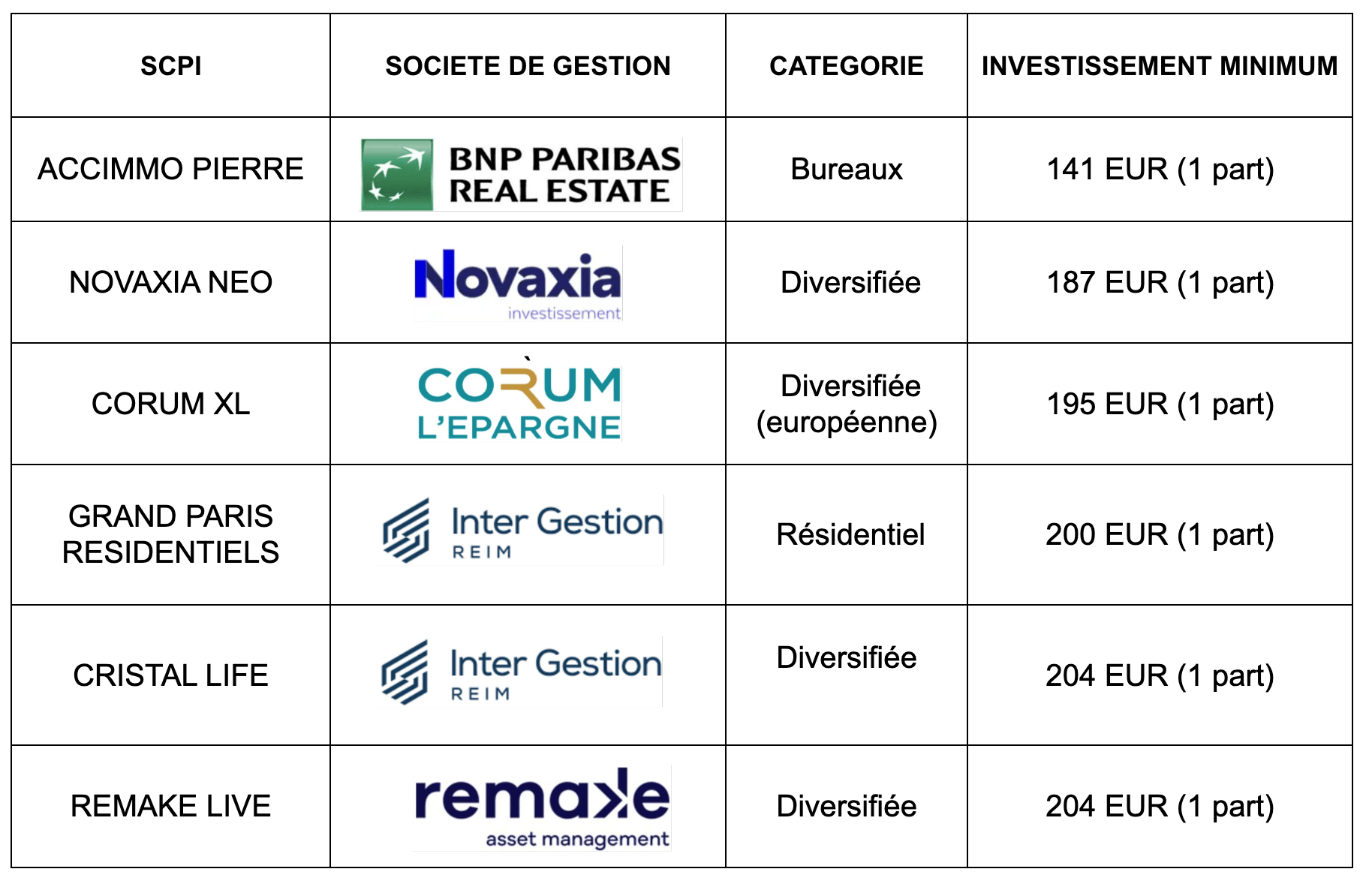 Exemples de SCPI très accessibles - SCPI avis