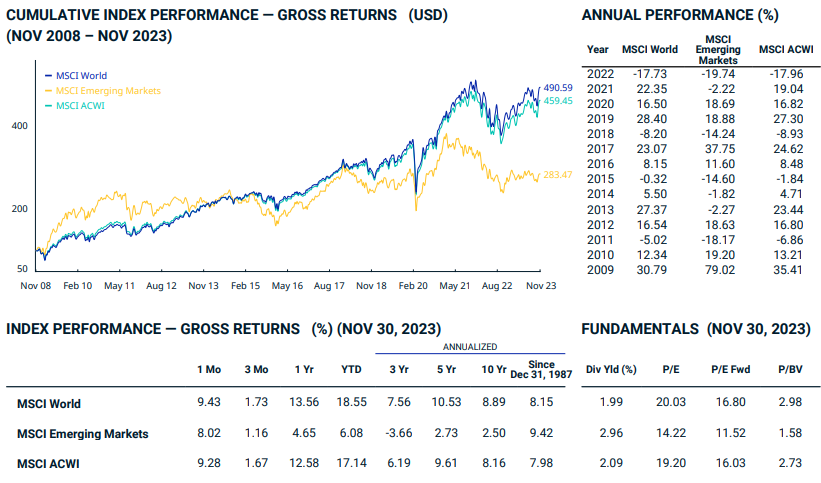 Performance de l'indice  MSCI World