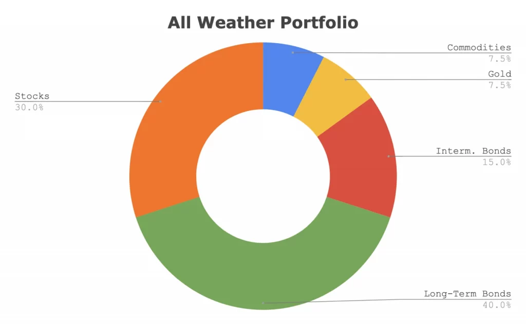 Un exemple de diversification de son portefeuille : le All Weather Portfolio de Ray Dalio.