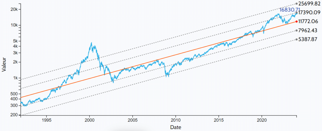 Quels Sont Les Meilleurs ETF NASDAQ 100 Pour Le PEA En 2024