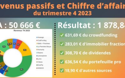 Bilan T4 2023 : Un business et des investissements au beau fixe