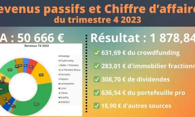 Bilan T4 2023 : Un business et des investissements au beau fixe