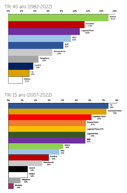 Foncières cotées et SCPI : Taux de rentabilité interne comparés sur 15 ans (2007 – 2022) et 40 ans (1982 – 2022) 