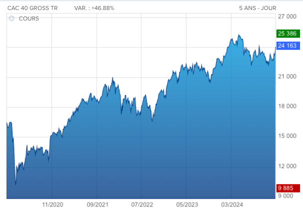 Performances historiques du CAC 40 Gross Return sur 5 ans