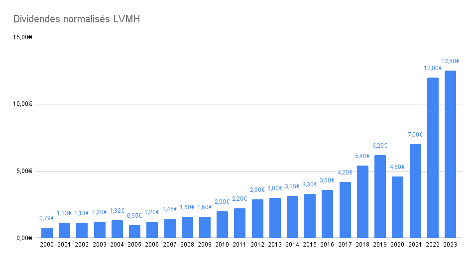 Meilleurs ETF dividendes PEA 2024 : dividendes normalisés LVMH sur 20 ans