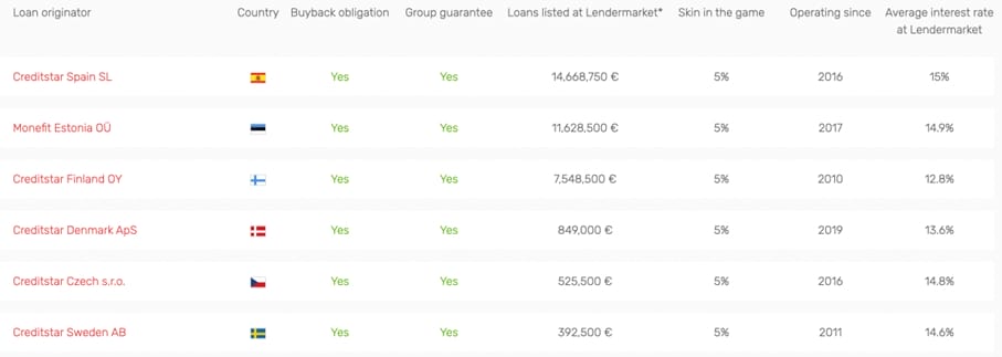 Les sociétés de crédit du groupe Creditstar - Avis Lendermarket