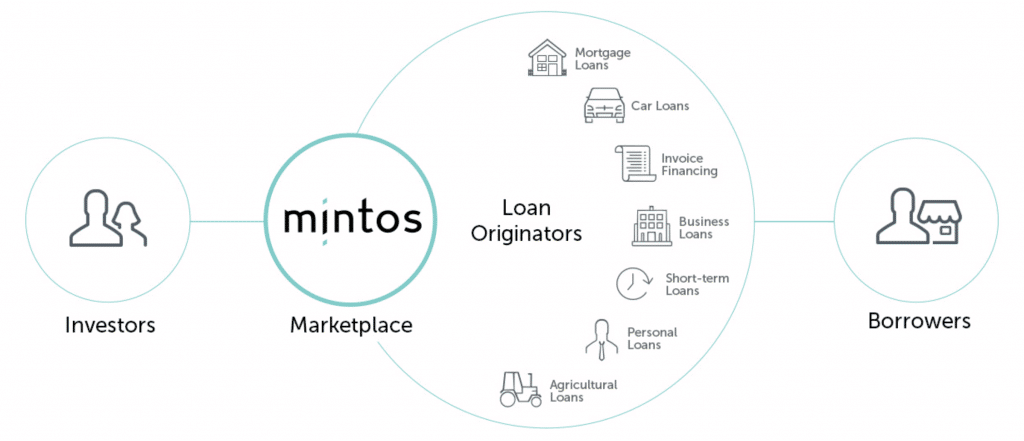 Mon avis P2P Lending en 2024 : fonctionnement chez Mintos