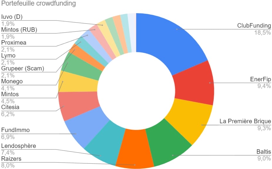 Répartition portefeuille crowdfunding au trimestre 1 2024