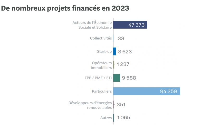 Financement participatif : les chiffres de 2023