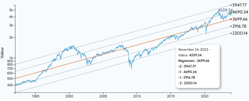 Courbe de régression du S&P 500 supérieure à 11 % - meilleurs ETF S&P500 2024