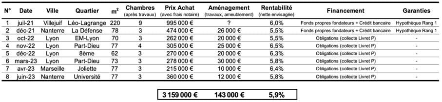 Liste des biens de Livret P en mai 2024