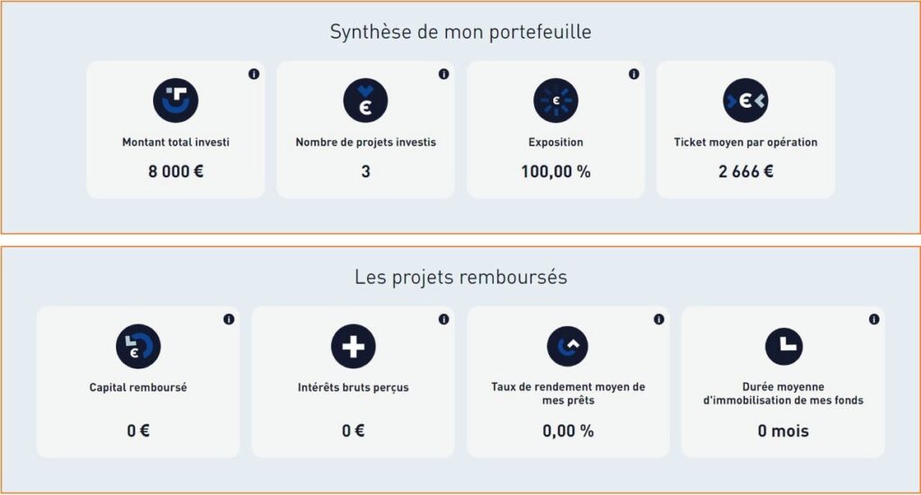 Le portefeuille d'Investissements Faciles sur Monego en Août 2024