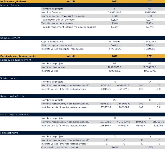 Les indicateurs de performance de LPB pour 2021 et 2022 en août 2024