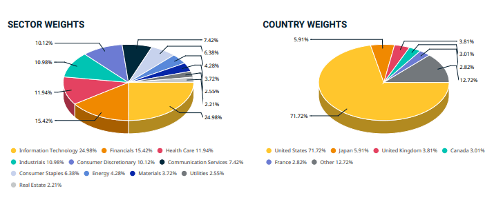 Diversifications sectorielle et géographique du MSCI World 