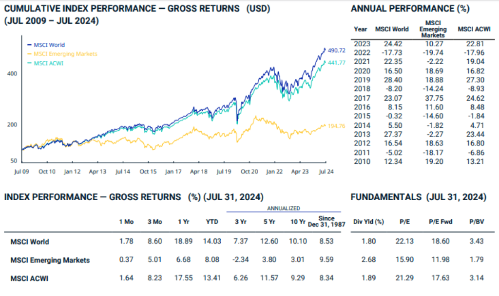 Les performances historiques de l’indice MSCI World 