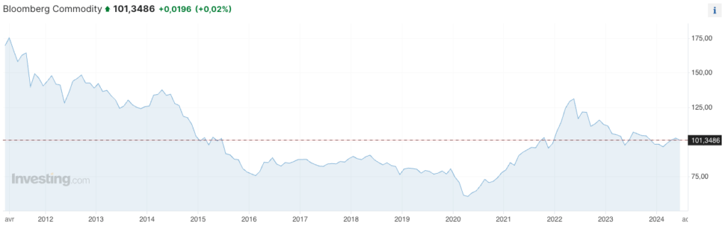 Meilleurs ETF matières premières - Performances de l’indice Bloomberg Commodity sur plus de 10 ans (2011-2024)