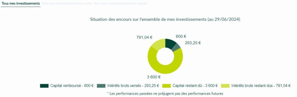 Lendosphere - Revenus passifs Trimestre 2 2024