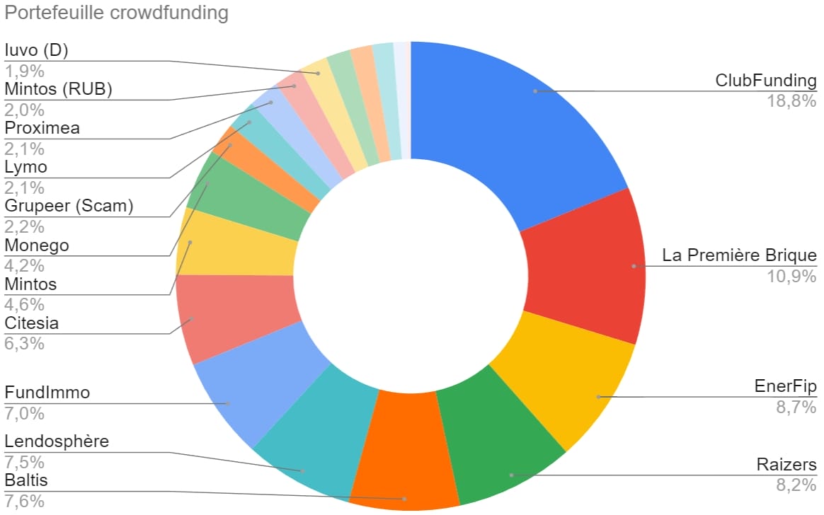 Répartition portefeuille crowdfunding au trimestre 2 2024