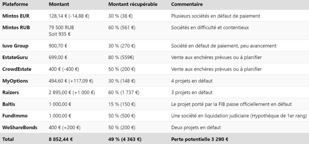 Tableau des défauts du crowdfunding immobilier au T2 2024