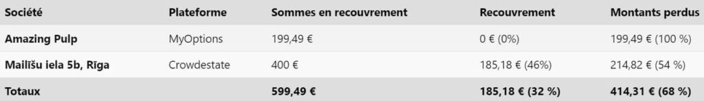 Tableau des pertes du crowdfunding immobilier au T2 2024