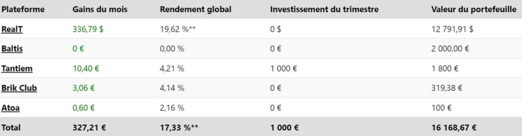 Tableau des résultats de l'immobilier fractionné au T2 2024