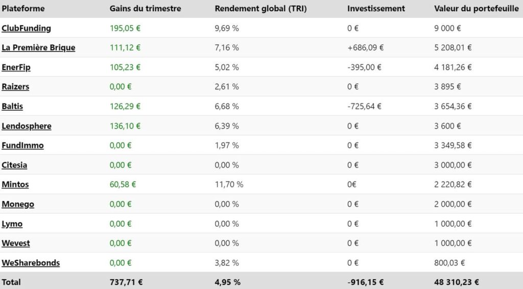 Tableau des résultats du crowdfunding immobilier au T2 2024