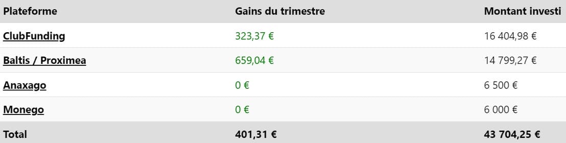 Tableau des résultats du portefeuille profesionnel au T2 2024