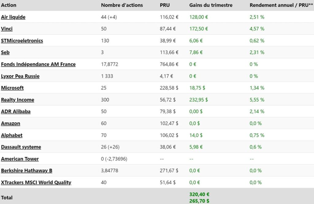 Tableau des résultats en bourse au T2 2024