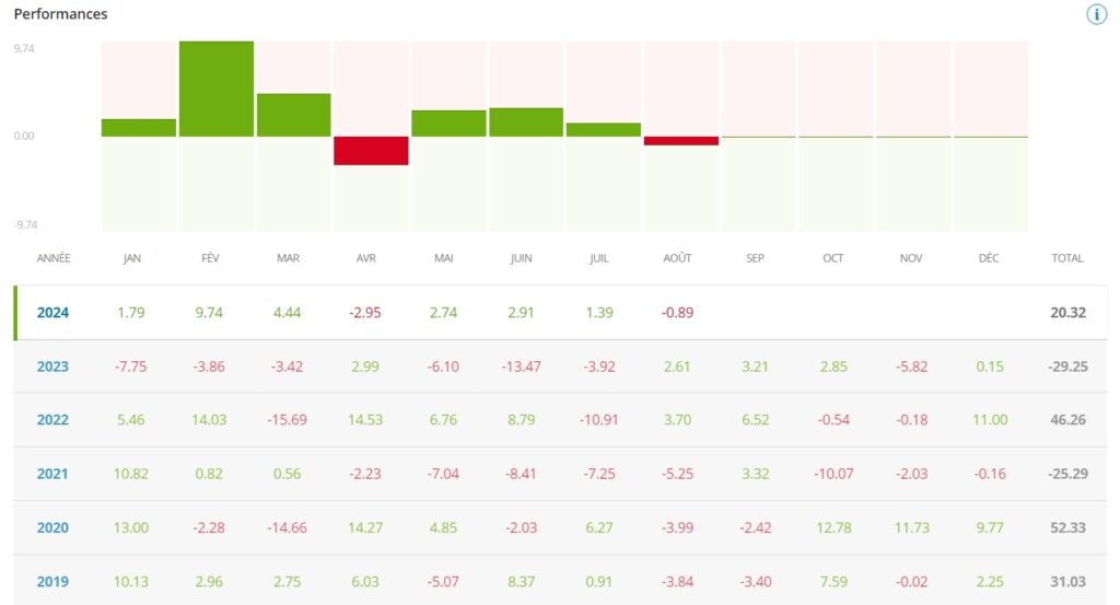 Exemple de transparence sur la performance d'un Popular Investisor