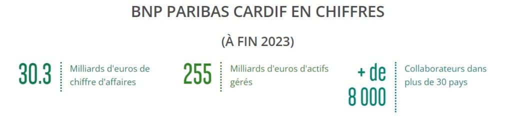 Les chiffres de BNP Paribas Cardif