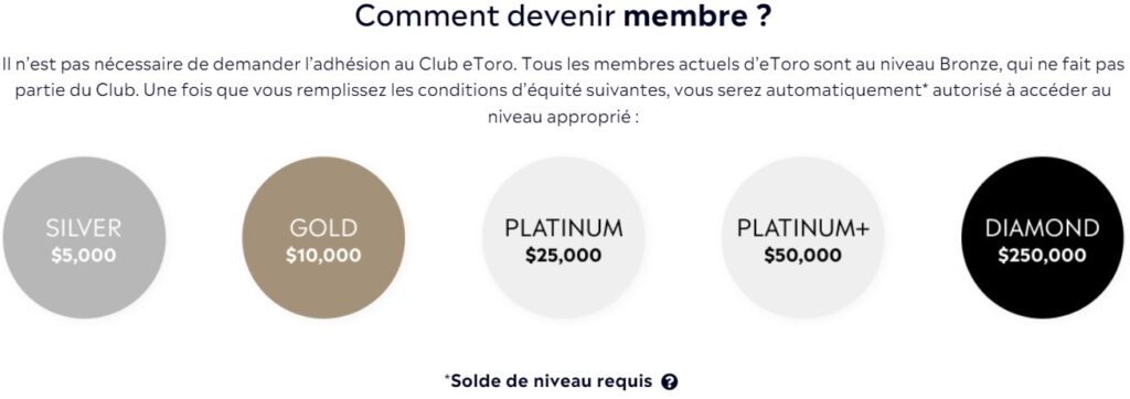 Les différents statut du Club eToro