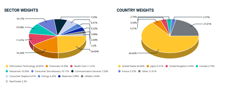 Exemple : diversifications sectorielle et géographique du MSCI ACWI 